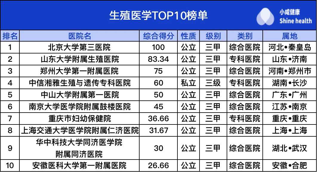 广州传承[供卵试管产业链],哈尔滨供卵三代试管供卵助孕生子医院排名？